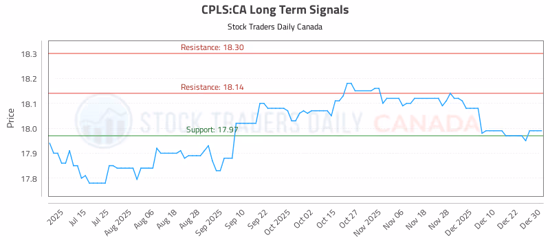 Stock Chart for CPLS:CA