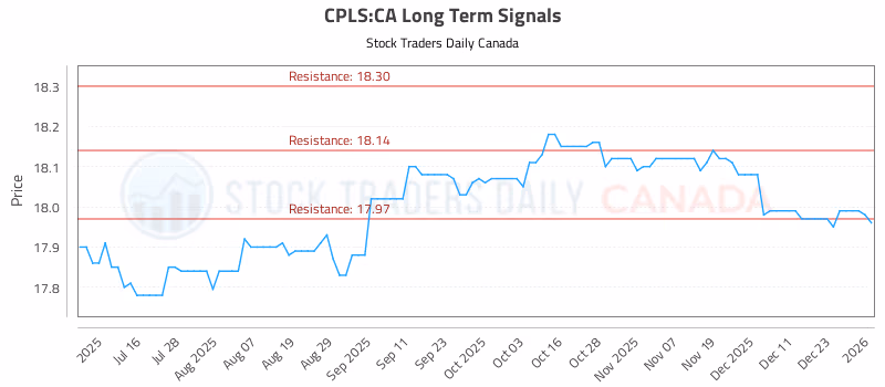 Stock Chart for CPLS:CA
