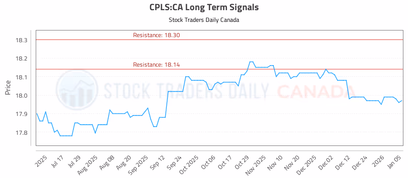 Stock Chart for CPLS:CA