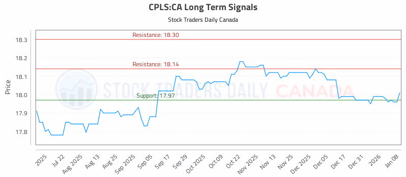 Stock Chart for CPLS:CA
