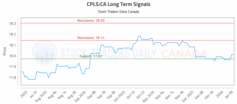 Stock Chart for CPLS:CA