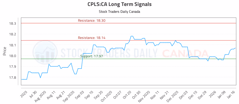 Stock Chart for CPLS:CA