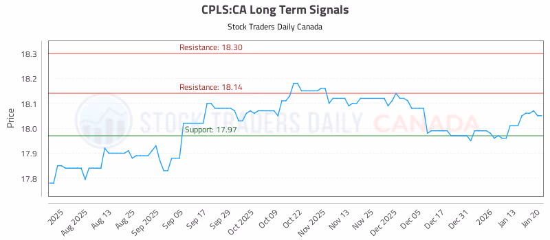 Stock Chart for CPLS:CA