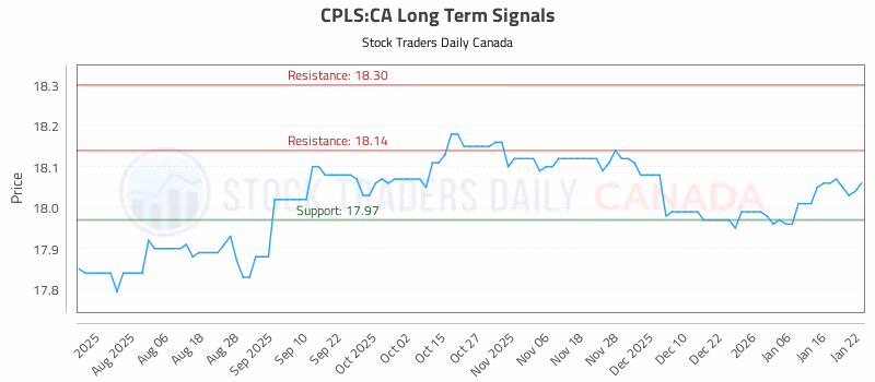 Stock Chart for CPLS:CA