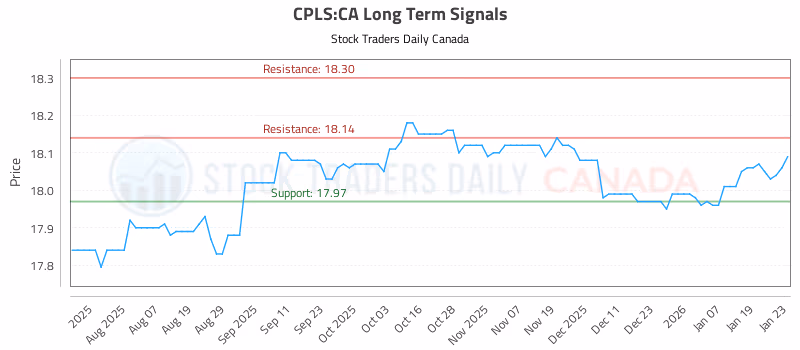 Stock Chart for CPLS:CA