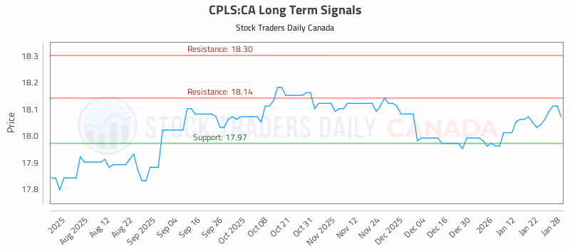 Stock Chart for CPLS:CA
