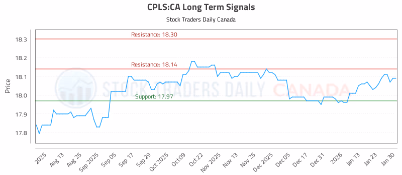 Stock Chart for CPLS:CA