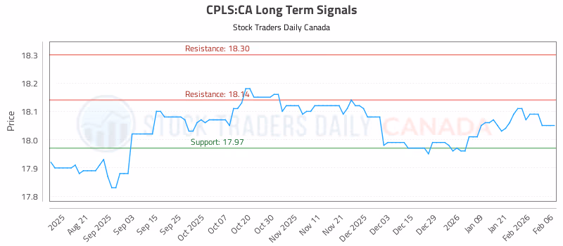 Stock Chart for CPLS:CA