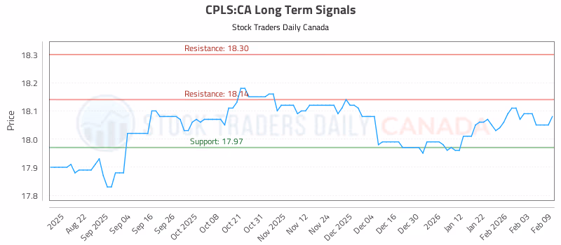 Stock Chart for CPLS:CA