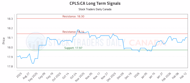 Stock Chart for CPLS:CA