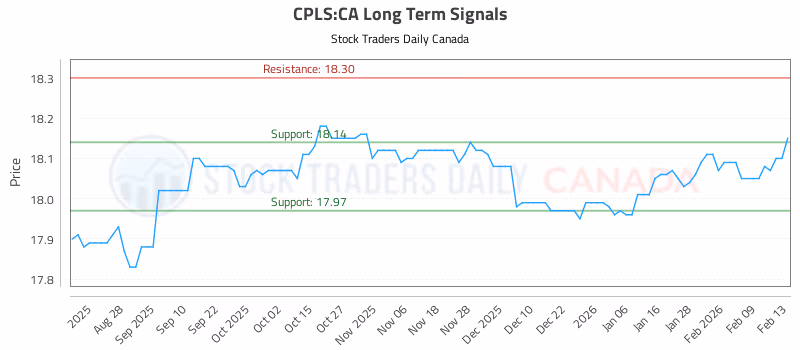 Stock Chart for CPLS:CA