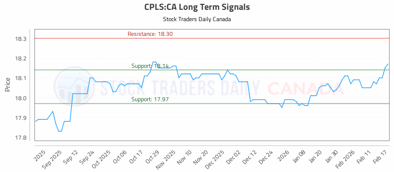 Stock Chart for CPLS:CA