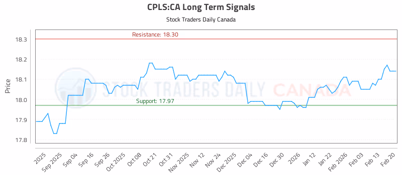 Stock Chart for CPLS:CA