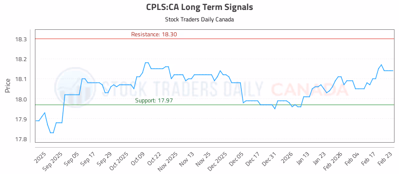 Stock Chart for CPLS:CA