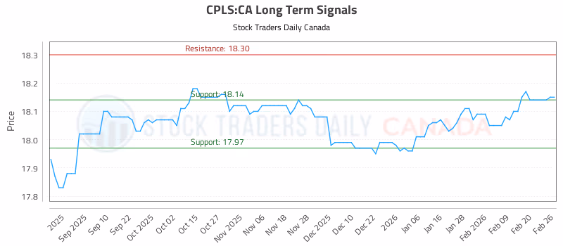 Stock Chart for CPLS:CA