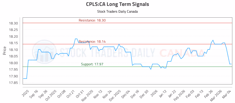 Stock Chart for CPLS:CA