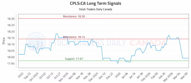 Stock Chart for CPLS:CA