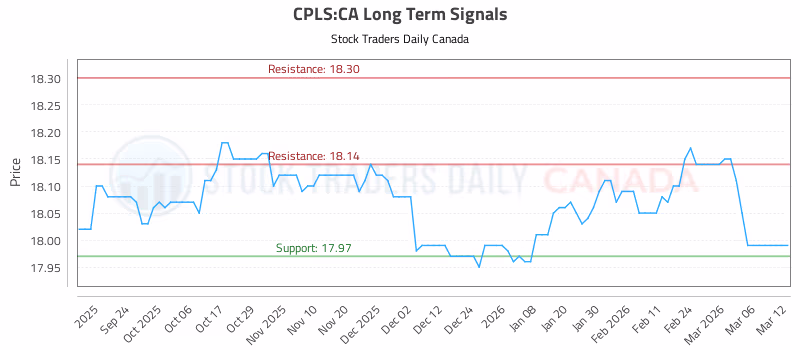 Stock Chart for CPLS:CA