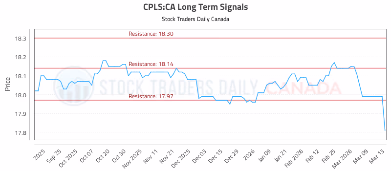 Stock Chart for CPLS:CA
