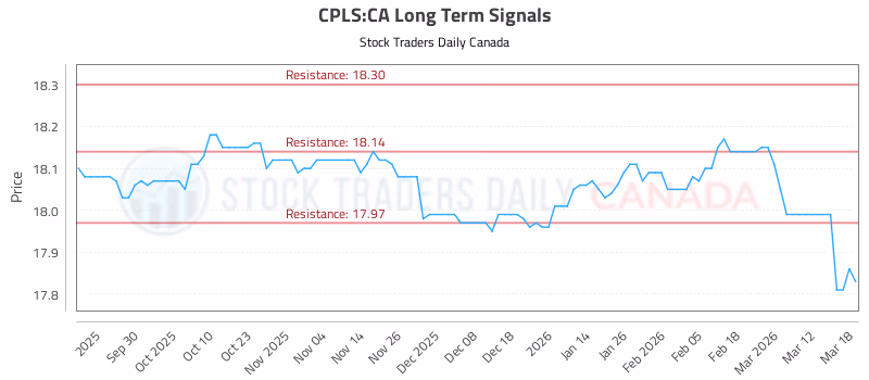 Stock Chart for CPLS:CA