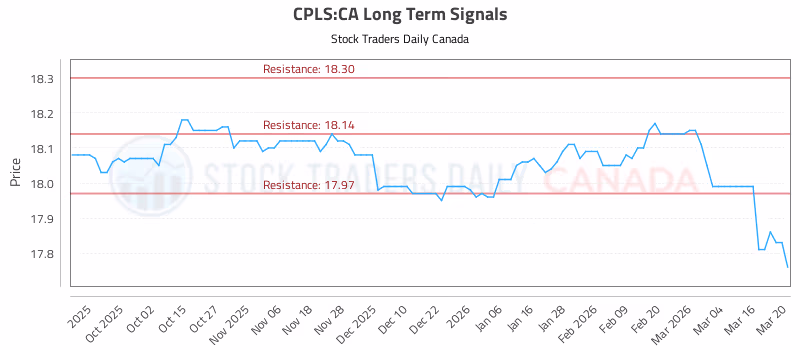 Stock Chart for CPLS:CA