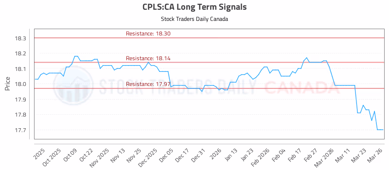 Stock Chart for CPLS:CA