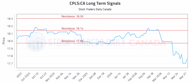 Stock Chart for CPLS:CA