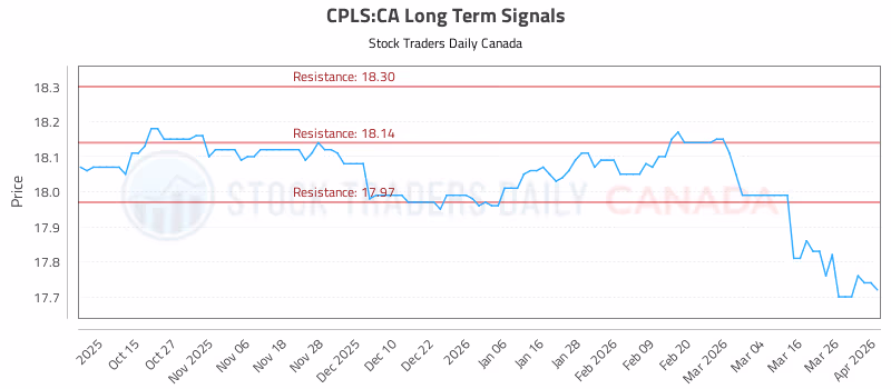 Stock Chart for CPLS:CA