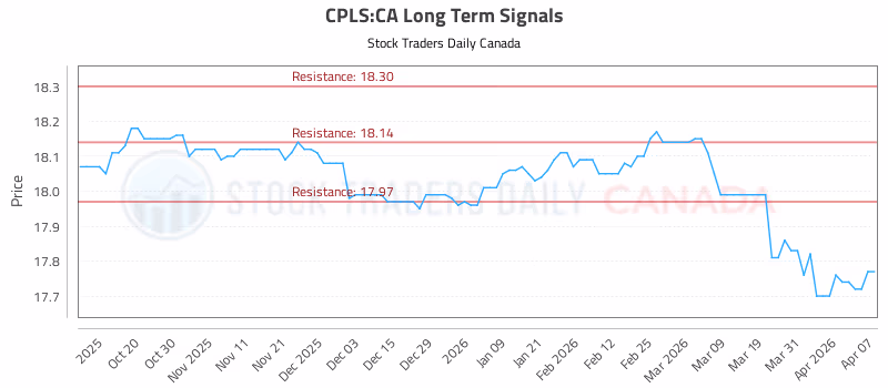 Stock Chart for CPLS:CA