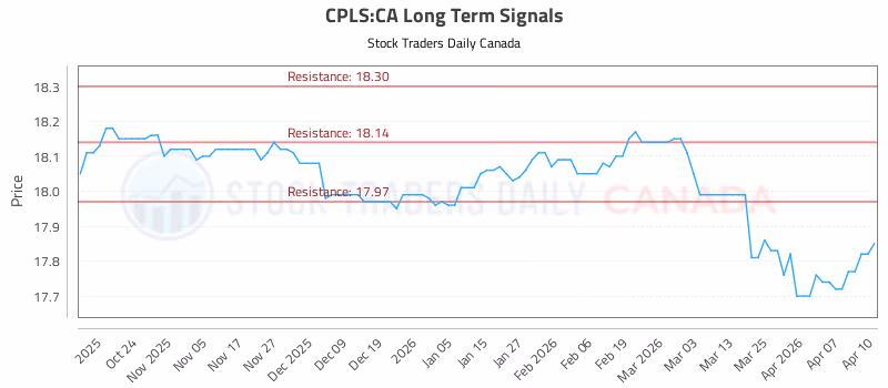 Stock Chart for CPLS:CA
