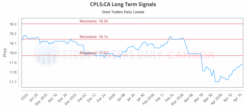 Stock Chart for CPLS:CA