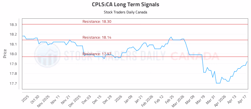 Stock Chart for CPLS:CA