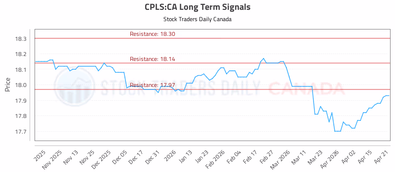 Stock Chart for CPLS:CA