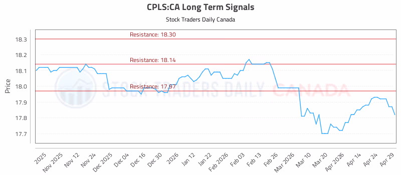 Stock Chart for CPLS:CA