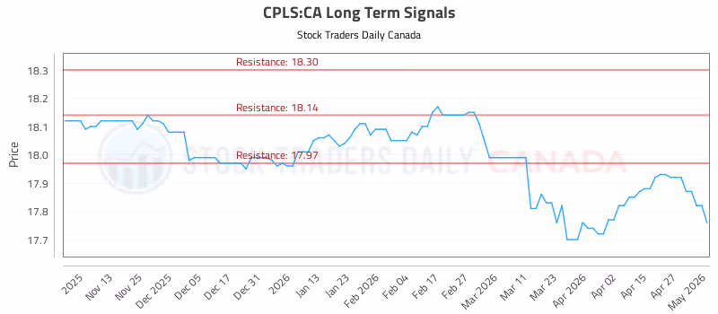 Stock Chart for CPLS:CA