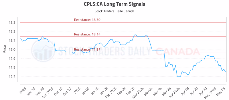 Stock Chart for CPLS:CA