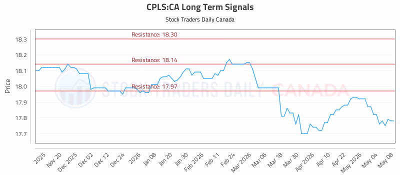 Stock Chart for CPLS:CA