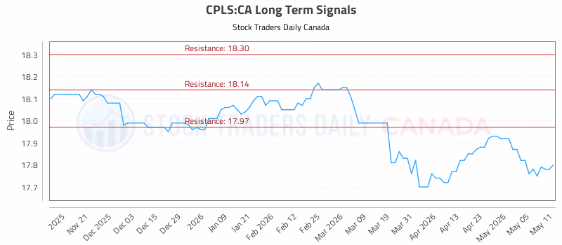 Stock Chart for CPLS:CA