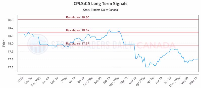 Stock Chart for CPLS:CA