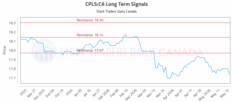 Stock Chart for CPLS:CA