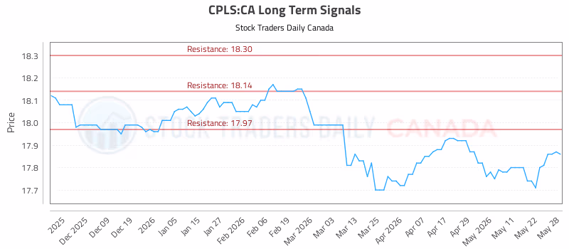 Stock Chart for CPLS:CA