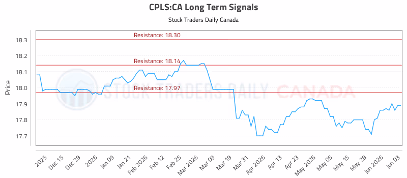 Stock Chart for CPLS:CA