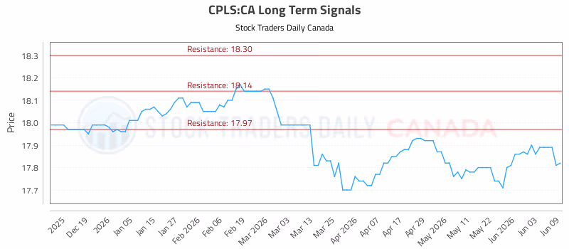 Stock Chart for CPLS:CA