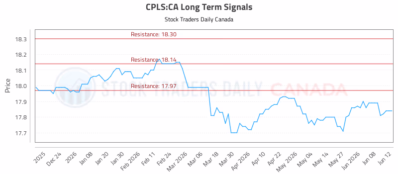 Stock Chart for CPLS:CA