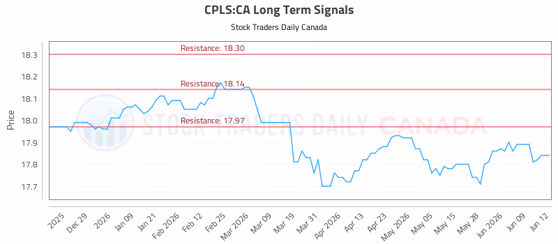 Stock Chart for CPLS:CA