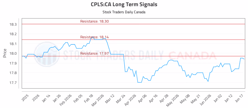 Stock Chart for CPLS:CA