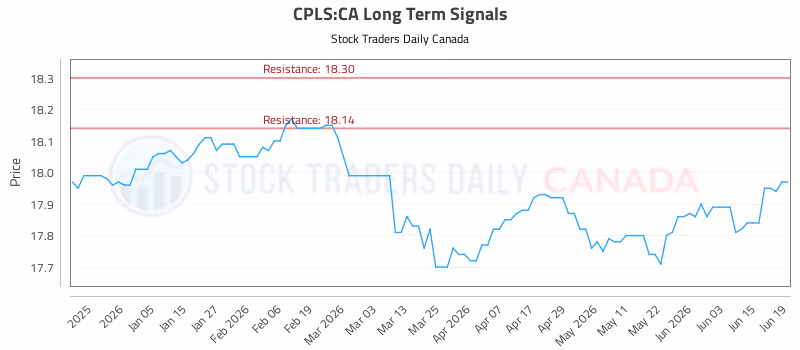 Stock Chart for CPLS:CA