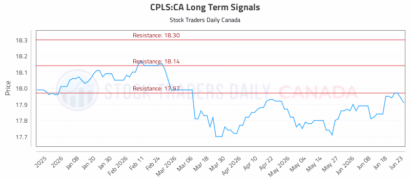 Stock Chart for CPLS:CA