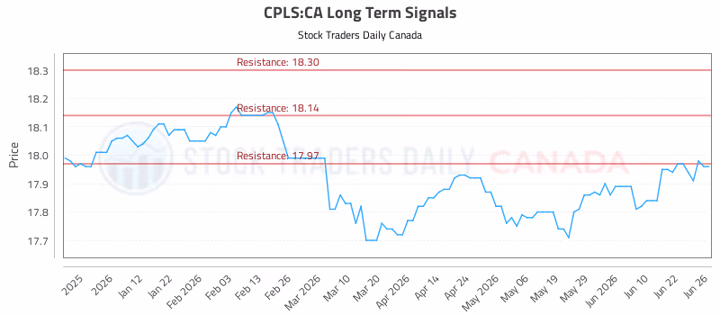 Stock Chart for CPLS:CA