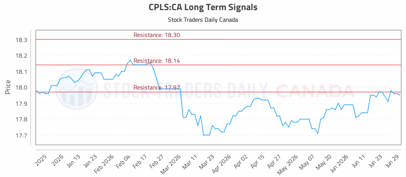 Stock Chart for CPLS:CA